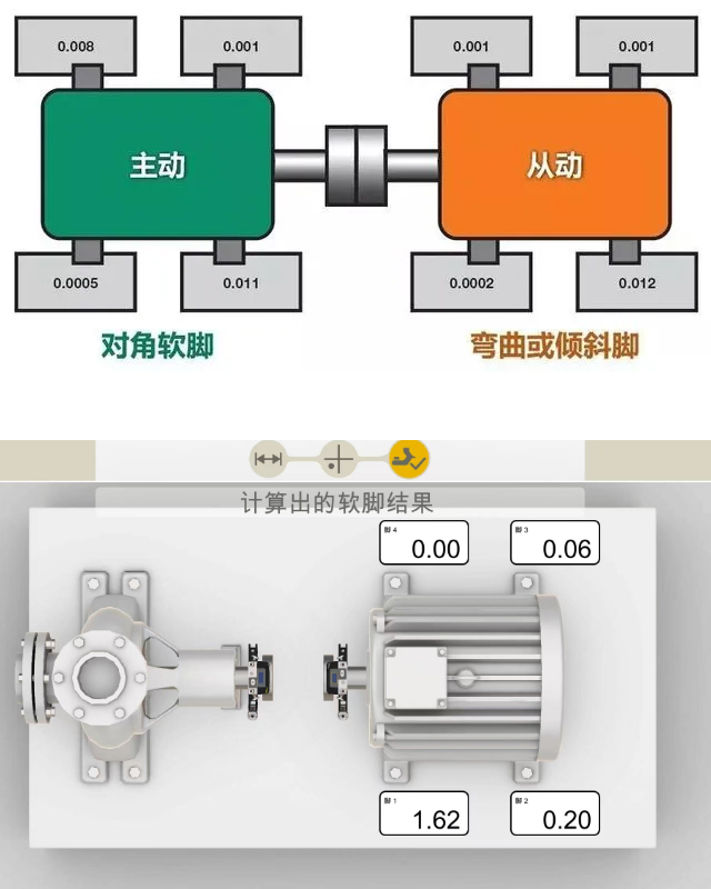 解決旋轉機器軟腳難題？